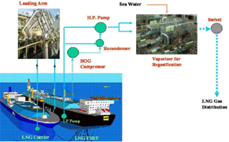 Floating LNG Bunkering Terminal design technology