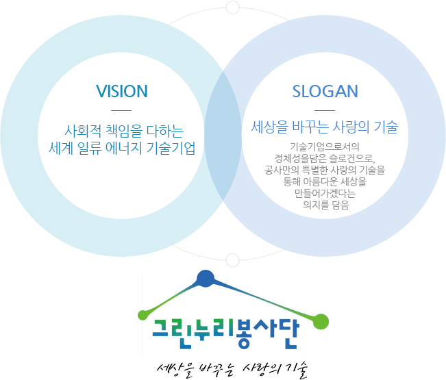 VISION 비전 - 사회적 책임을 다하는 세계 일류 에너지 기술기업 / SLOGON 슬로건 - 세상을 바꾸는 사랑의 기술, 기술기업으로서의 정체성을 담은 슬로건으로, 공사만의 특별한 사랑의 기술을 통해 아름다운 세상을 만들어가겠다는 의지를 담음 / 한국가스공사 사랑나눔봉사단 - 세상을 바꾸는 사랑의 기술 