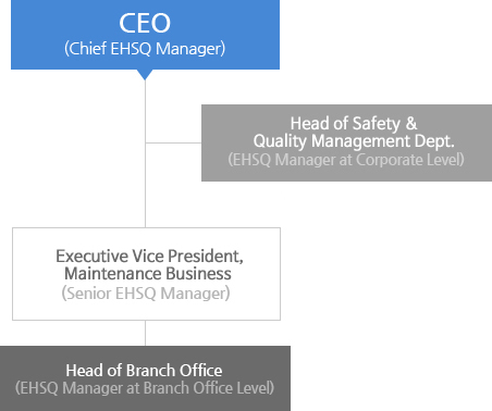 CEO(Chief EHSQ Manager)→Executive Vice President,
Technology Business(Senior EHSQ Manager)→Head of Safety & Quality Office(EHSQ Manager at Corporate Level)/Head of Branch Office(EHSQ Manager at Branch Office Level)